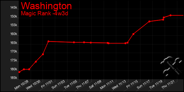 Last 31 Days Graph of Washington