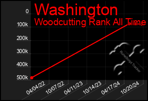 Total Graph of Washington