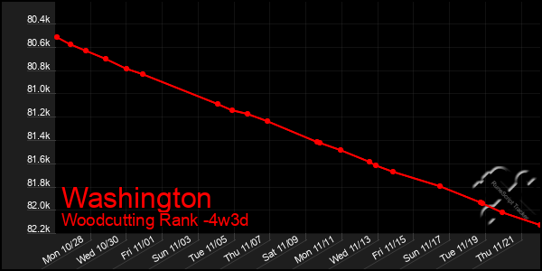 Last 31 Days Graph of Washington