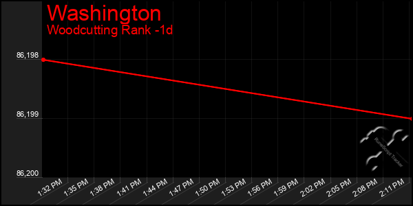 Last 24 Hours Graph of Washington