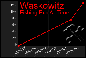 Total Graph of Waskowitz