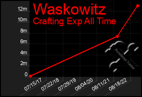 Total Graph of Waskowitz