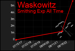 Total Graph of Waskowitz