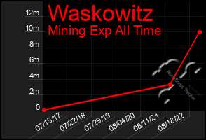 Total Graph of Waskowitz