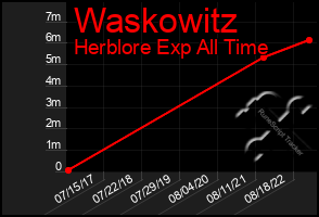 Total Graph of Waskowitz