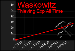 Total Graph of Waskowitz