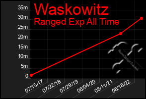 Total Graph of Waskowitz