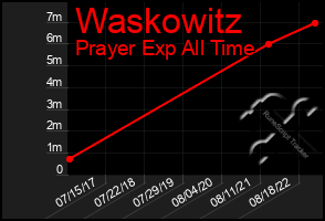 Total Graph of Waskowitz