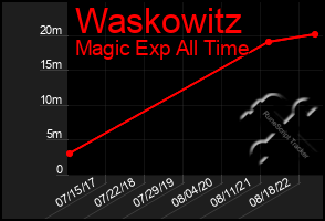 Total Graph of Waskowitz