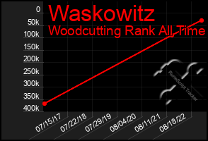 Total Graph of Waskowitz