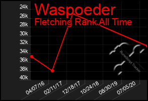 Total Graph of Waspoeder