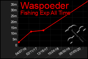 Total Graph of Waspoeder