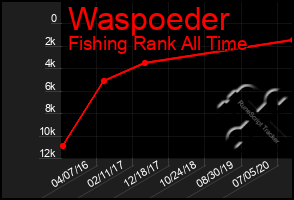 Total Graph of Waspoeder