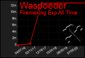 Total Graph of Waspoeder