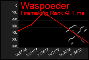 Total Graph of Waspoeder