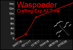 Total Graph of Waspoeder