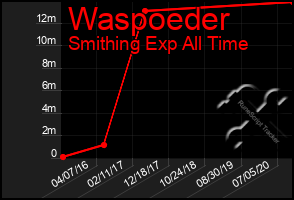 Total Graph of Waspoeder