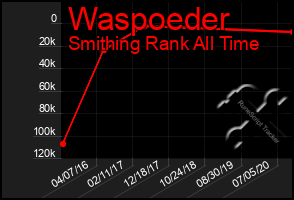 Total Graph of Waspoeder