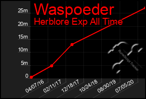 Total Graph of Waspoeder