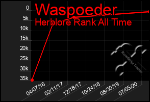 Total Graph of Waspoeder