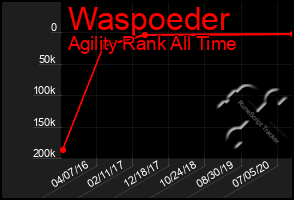 Total Graph of Waspoeder