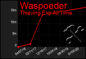 Total Graph of Waspoeder