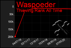 Total Graph of Waspoeder