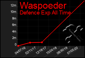 Total Graph of Waspoeder