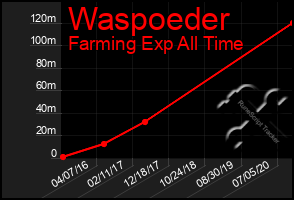 Total Graph of Waspoeder
