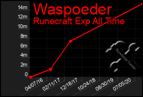 Total Graph of Waspoeder