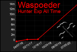 Total Graph of Waspoeder