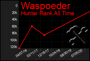 Total Graph of Waspoeder