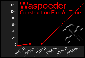 Total Graph of Waspoeder