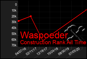 Total Graph of Waspoeder