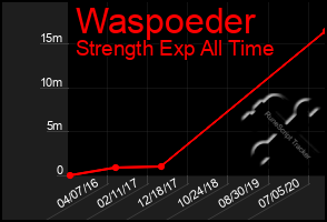 Total Graph of Waspoeder
