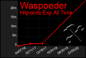 Total Graph of Waspoeder