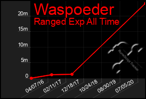 Total Graph of Waspoeder