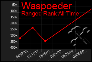 Total Graph of Waspoeder