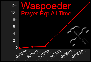 Total Graph of Waspoeder