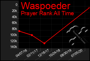 Total Graph of Waspoeder