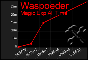 Total Graph of Waspoeder