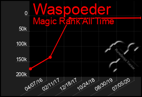 Total Graph of Waspoeder