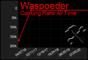Total Graph of Waspoeder