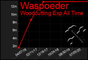 Total Graph of Waspoeder