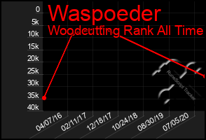 Total Graph of Waspoeder