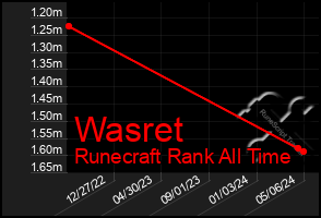 Total Graph of Wasret