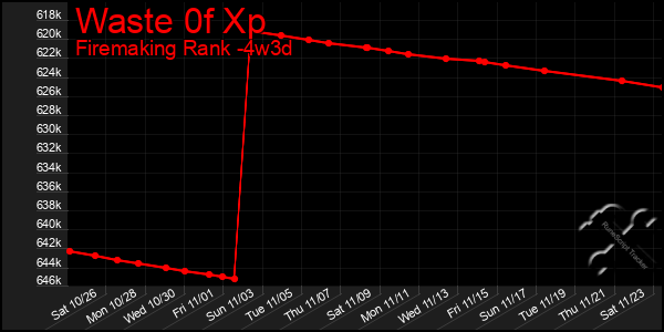 Last 31 Days Graph of Waste 0f Xp