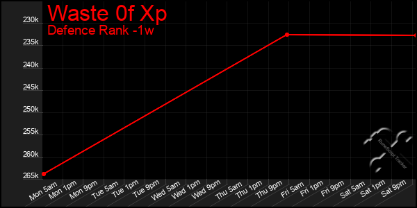 Last 7 Days Graph of Waste 0f Xp