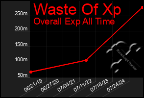 Total Graph of Waste Of Xp
