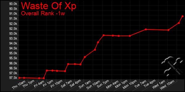Last 7 Days Graph of Waste Of Xp